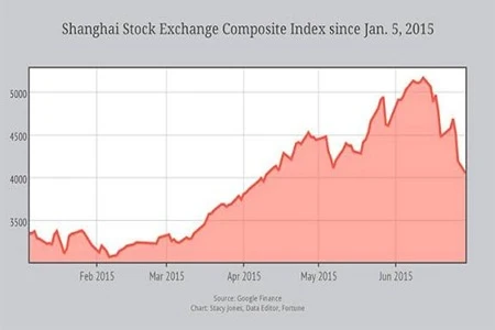 Shanghai Composite Index chart Shanghai Composite Index chart